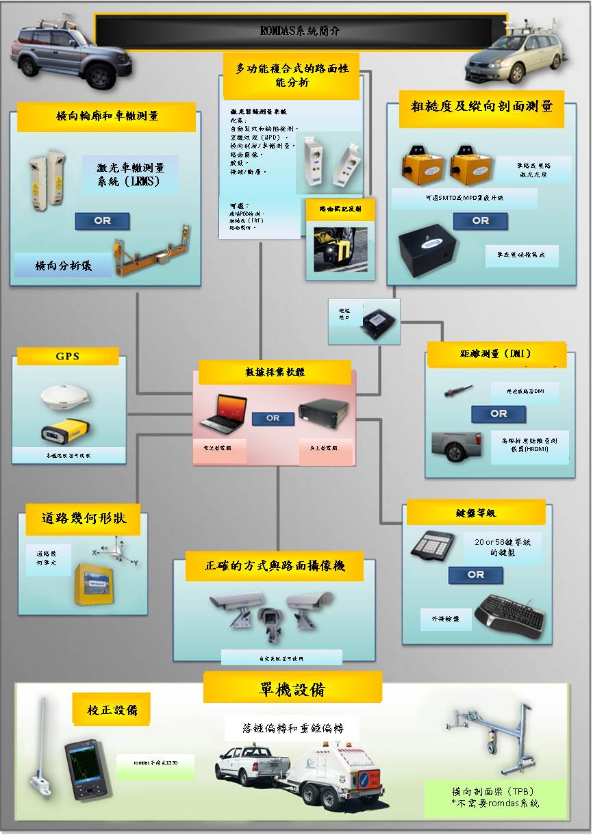 romdas道路鋪面檢測與管理系統